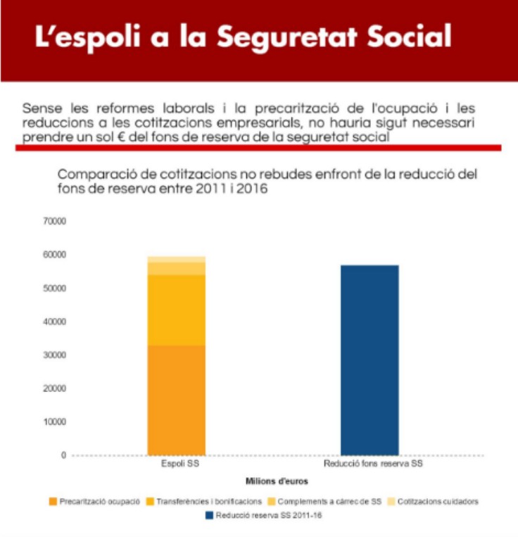 La Seguretat Social ha perdut en els darrers quatre anys 60.000 milions d'euros per la precarització del mercat laboral i les bonificacions als empresaris