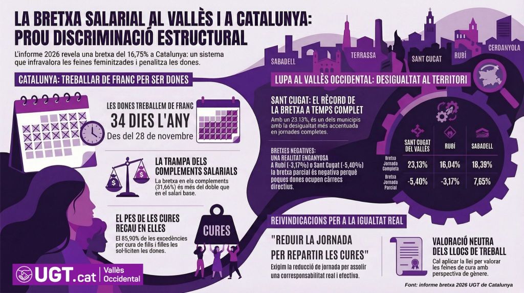 SMI 2026 i bretxa salarial: què diu l’informe d’UGT de Catalunya i què passa al Vallès Occidental